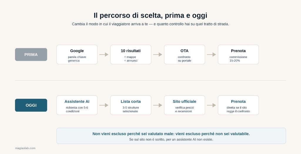 Confronto tra il percorso di scelta tradizionale su Google e OTA e il nuovo percorso mediato dagli assistenti AI