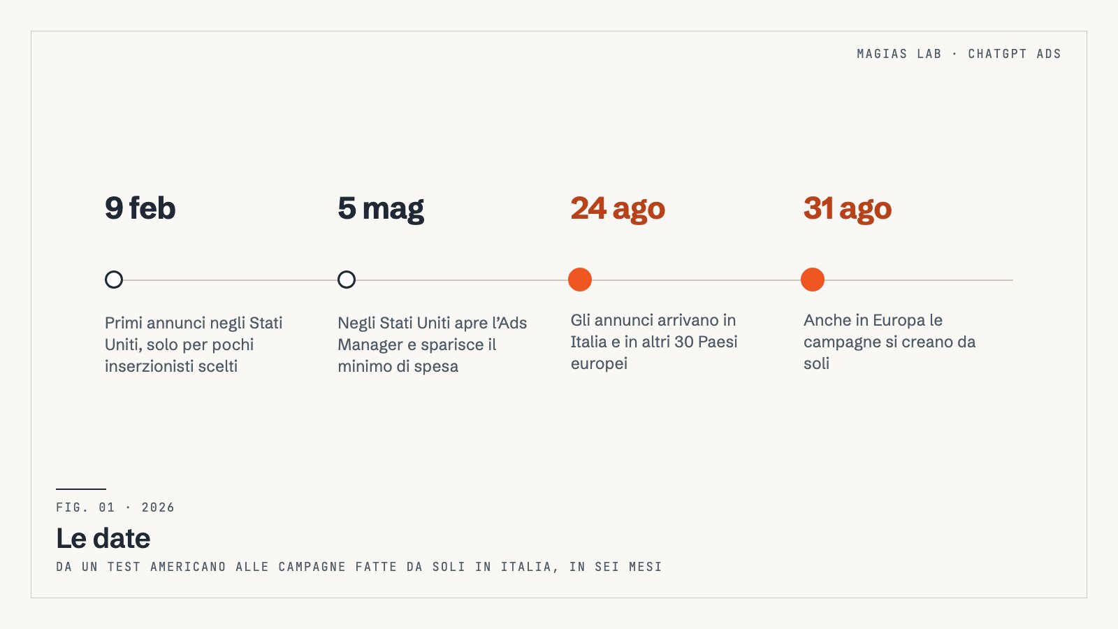Linea del tempo degli annunci su ChatGPT nel 2026: 9 febbraio negli Stati Uniti, 5 maggio Ads Manager, 24 agosto in Italia, 31 agosto campagne da soli in Europa