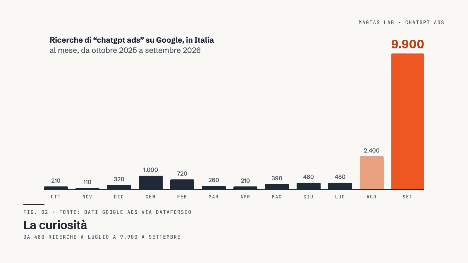 Grafico a barre delle ricerche mensili di chatgpt ads su Google in Italia da ottobre 2025 a settembre 2026: 480 a luglio, 2.400 ad agosto, 9.900 a settembre