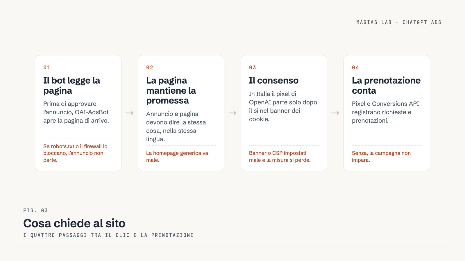 Quattro passaggi tra il clic e la prenotazione: il bot di OpenAI legge la pagina, la pagina mantiene la promessa dell'annuncio, il consenso ai cookie, pixel e Conversions API registrano la prenotazione