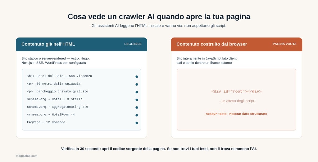 Confronto tra una pagina con contenuto già presente nell'HTML e una pagina costruita dal browser, vuota per i crawler AI